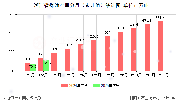 浙江省煤油產量分月(累計值)統(tǒng)計圖 浙江省煤油產量分月(累計值)統(tǒng)計圖