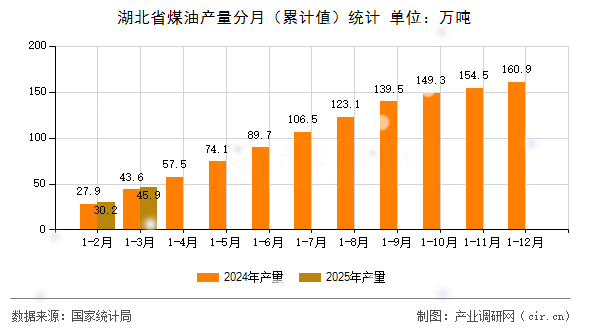 湖北省煤油產(chǎn)量分月(累計(jì)值)統(tǒng)計(jì) 湖北省煤油產(chǎn)量分月(累計(jì)值)統(tǒng)計(jì)