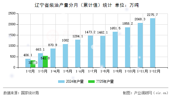 遼寧省柴油產(chǎn)量分月（累計值）統(tǒng)計