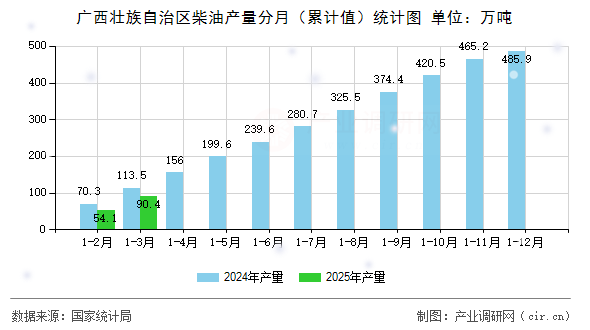 廣西壯族自治區(qū)柴油產(chǎn)量分月（累計(jì)值）統(tǒng)計(jì)圖