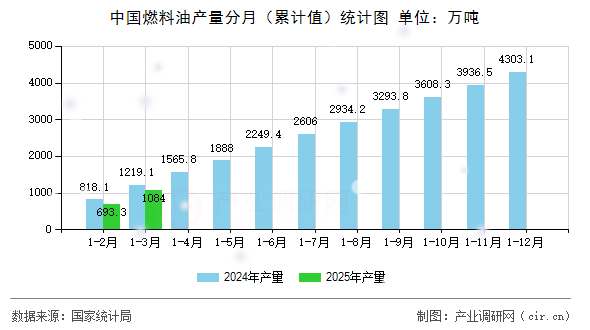 中國(guó)燃料油產(chǎn)量分月（累計(jì)值）統(tǒng)計(jì)圖