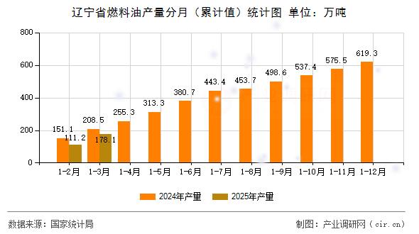 遼寧省燃料油產(chǎn)量分月(累計(jì)值)統(tǒng)計(jì)圖 遼寧省燃料油產(chǎn)量分月(累計(jì)值)統(tǒng)計(jì)圖
