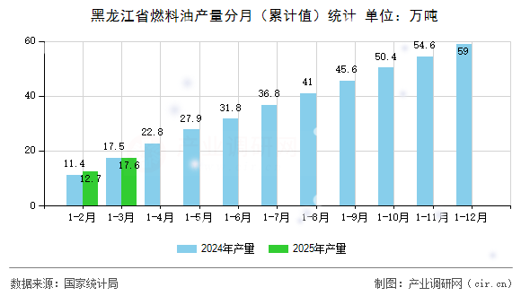 黑龍江省燃料油產(chǎn)量分月（累計(jì)值）統(tǒng)計(jì)