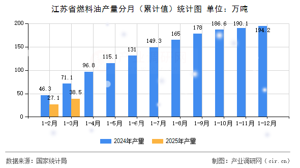江蘇省燃料油產(chǎn)量分月（累計值）統(tǒng)計圖