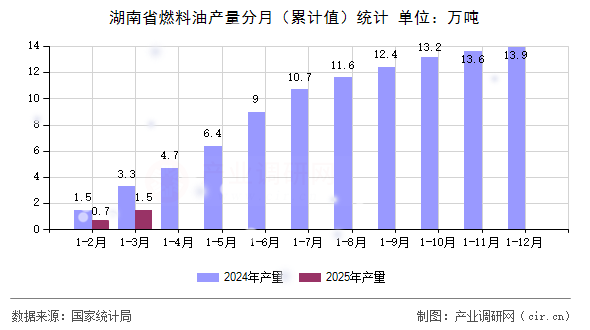 湖南省燃料油產量分月（累計值）統(tǒng)計
