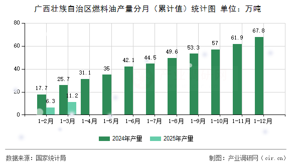 廣西壯族自治區(qū)燃料油產(chǎn)量分月(累計值)統(tǒng)計圖 廣西壯族自治區(qū)燃料油產(chǎn)量分月(累計值)統(tǒng)計圖