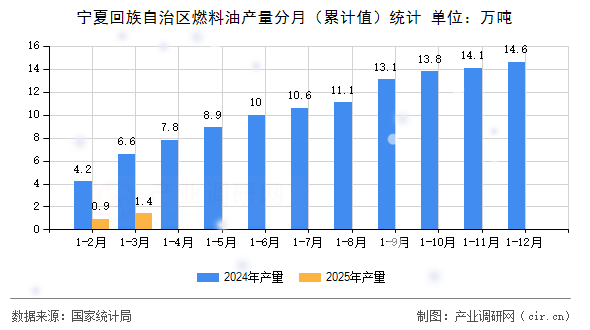 寧夏回族自治區(qū)燃料油產(chǎn)量分月(累計值)統(tǒng)計 寧夏回族自治區(qū)燃料油產(chǎn)量分月(累計值)統(tǒng)計