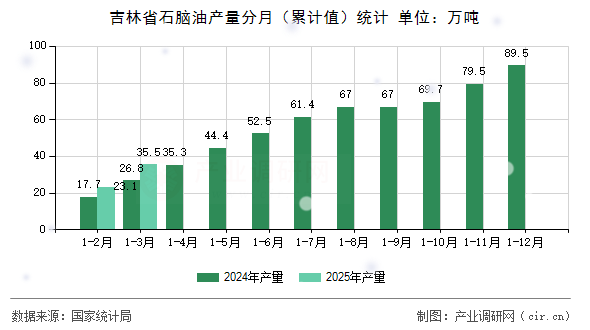 吉林省石腦油產(chǎn)量分月(累計(jì)值)統(tǒng)計(jì) 吉林省石腦油產(chǎn)量分月(累計(jì)值)統(tǒng)計(jì)