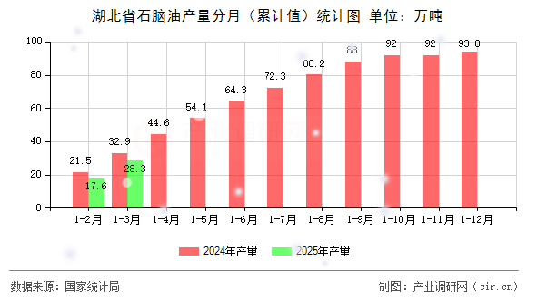 湖北省石腦油產(chǎn)量分月（累計值）統(tǒng)計圖