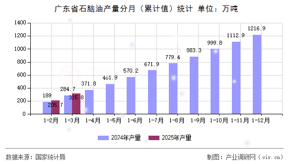 廣東省石腦油產(chǎn)量分月（累計值）統(tǒng)計