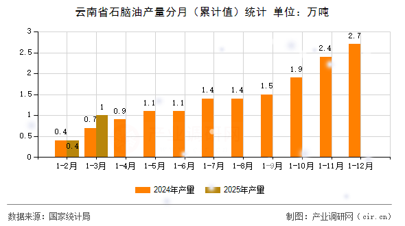 云南省石腦油產(chǎn)量分月（累計值）統(tǒng)計