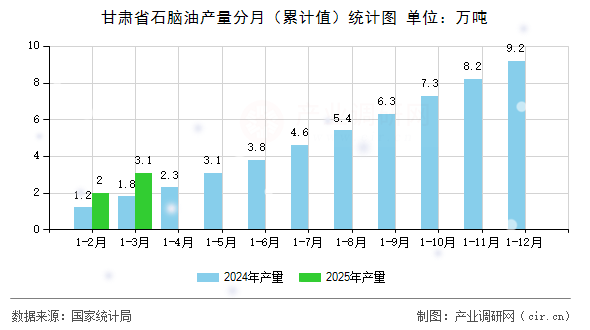 甘肅省石腦油產(chǎn)量分月（累計(jì)值）統(tǒng)計(jì)圖