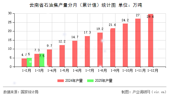 云南省石油焦產(chǎn)量分月(累計(jì)值)統(tǒng)計(jì)圖 云南省石油焦產(chǎn)量分月(累計(jì)值)統(tǒng)計(jì)圖