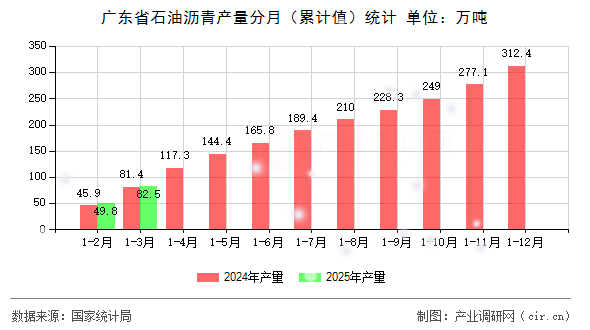 廣東省石油瀝青產(chǎn)量分月（累計(jì)值）統(tǒng)計(jì)