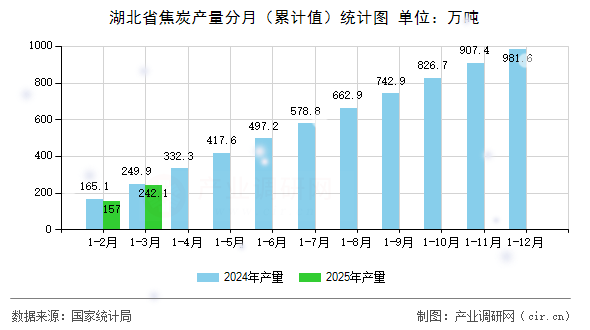 湖北省焦炭產(chǎn)量分月（累計值）統(tǒng)計圖
