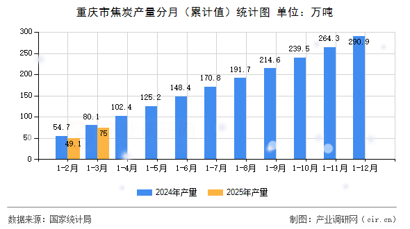 重慶市焦炭產(chǎn)量分月(累計(jì)值)統(tǒng)計(jì)圖 重慶市焦炭產(chǎn)量分月(累計(jì)值)統(tǒng)計(jì)圖
