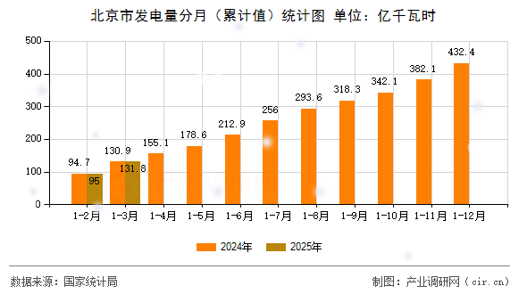 北京市發(fā)電量分月（累計值）統(tǒng)計圖