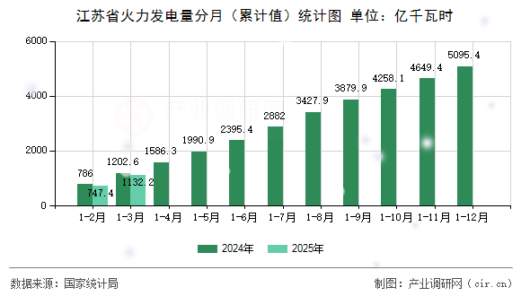 江蘇省火力發(fā)電量分月(累計(jì)值)統(tǒng)計(jì)圖 江蘇省火力發(fā)電量分月(累計(jì)值)統(tǒng)計(jì)圖