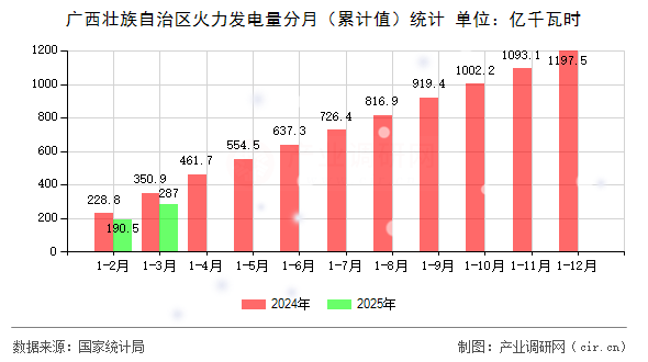 廣西壯族自治區(qū)火力發(fā)電量分月（累計(jì)值）統(tǒng)計(jì)