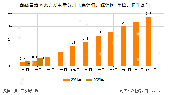 西藏自治區(qū)火力發(fā)電量分月（累計值）統(tǒng)計圖