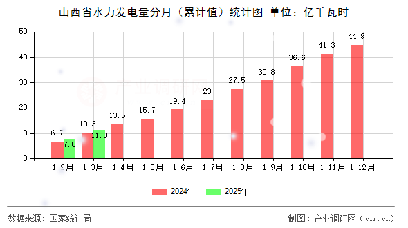 山西省水力發(fā)電量分月（累計(jì)值）統(tǒng)計(jì)圖