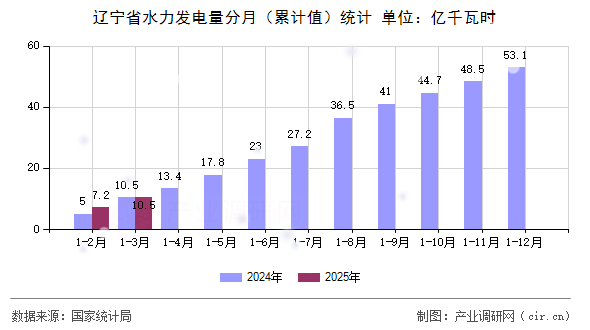遼寧省水力發(fā)電量分月（累計(jì)值）統(tǒng)計(jì)