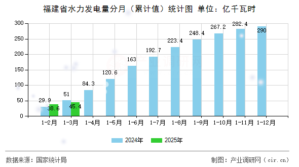 福建省水力發(fā)電量分月(累計值)統計圖 福建省水力發(fā)電量分月(累計值)統計圖