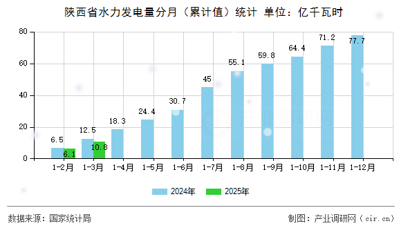 陜西省水力發(fā)電量分月(累計值)統(tǒng)計 陜西省水力發(fā)電量分月(累計值)統(tǒng)計