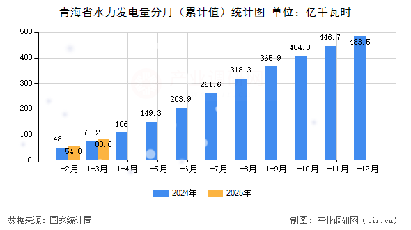 青海省水力發(fā)電量分月（累計(jì)值）統(tǒng)計(jì)圖