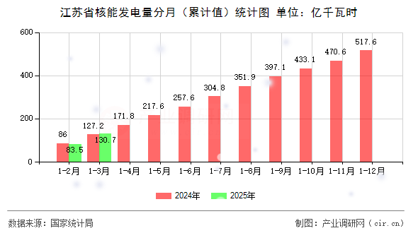 江蘇省核能發(fā)電量分月（累計值）統(tǒng)計圖