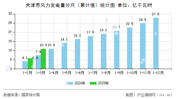 天津市風(fēng)力發(fā)電量分月（累計(jì)值）統(tǒng)計(jì)圖