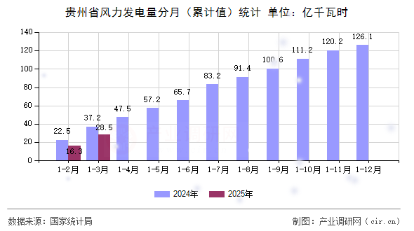 貴州省風(fēng)力發(fā)電量分月(累計(jì)值)統(tǒng)計(jì) 貴州省風(fēng)力發(fā)電量分月(累計(jì)值)統(tǒng)計(jì)