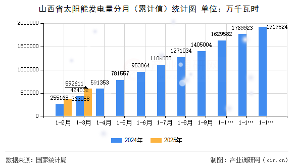 山西省太陽能發(fā)電量分月(累計值)統(tǒng)計圖 山西省太陽能發(fā)電量分月(累計值)統(tǒng)計圖