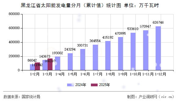 黑龍江省太陽能發(fā)電量分月（累計值）統(tǒng)計圖