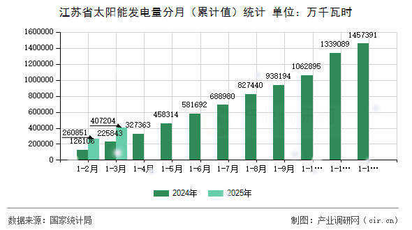 江蘇省太陽能發(fā)電量分月（累計值）統(tǒng)計
