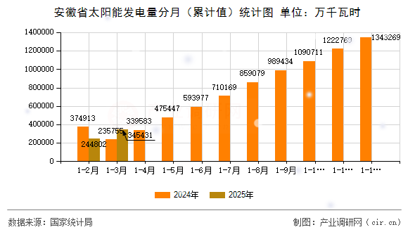 安徽省太陽(yáng)能發(fā)電量分月(累計(jì)值)統(tǒng)計(jì)圖 安徽省太陽(yáng)能發(fā)電量分月(累計(jì)值)統(tǒng)計(jì)圖