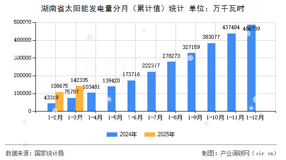 湖南省太陽能發(fā)電量分月（累計(jì)值）統(tǒng)計(jì)