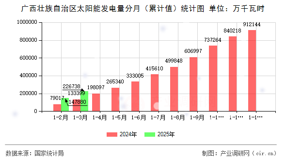 廣西壯族自治區(qū)太陽(yáng)能發(fā)電量分月（累計(jì)值）統(tǒng)計(jì)圖