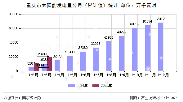 重慶市太陽(yáng)能發(fā)電量分月(累計(jì)值)統(tǒng)計(jì) 重慶市太陽(yáng)能發(fā)電量分月(累計(jì)值)統(tǒng)計(jì)