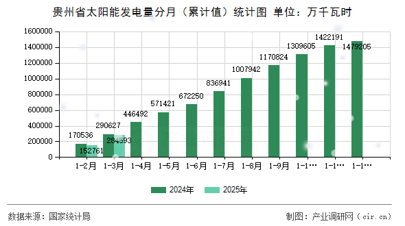 貴州省太陽(yáng)能發(fā)電量分月(累計(jì)值)統(tǒng)計(jì)圖 貴州省太陽(yáng)能發(fā)電量分月(累計(jì)值)統(tǒng)計(jì)圖