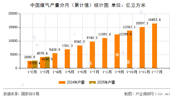 中國(guó)煤氣產(chǎn)量分月(累計(jì)值)統(tǒng)計(jì)圖 中國(guó)煤氣產(chǎn)量分月(累計(jì)值)統(tǒng)計(jì)圖