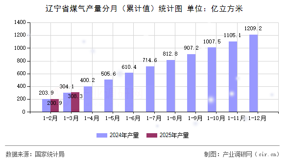 遼寧省煤氣產(chǎn)量分月（累計(jì)值）統(tǒng)計(jì)圖