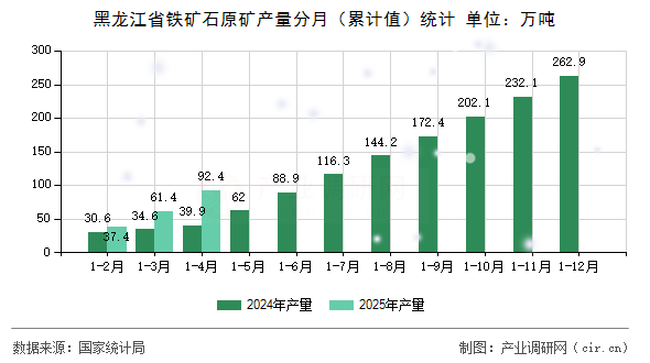 黑龍江省鐵礦石原礦產(chǎn)量分月(累計值)統(tǒng)計 黑龍江省鐵礦石原礦產(chǎn)量分月(累計值)統(tǒng)計