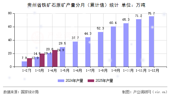 貴州省鐵礦石原礦產(chǎn)量分月（累計值）統(tǒng)計