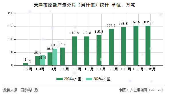 天津市原鹽產(chǎn)量分月(累計(jì)值)統(tǒng)計(jì) 天津市原鹽產(chǎn)量分月(累計(jì)值)統(tǒng)計(jì)