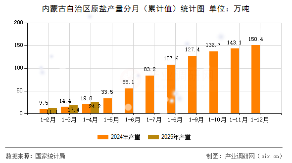 內(nèi)蒙古自治區(qū)原鹽產(chǎn)量分月（累計(jì)值）統(tǒng)計(jì)圖