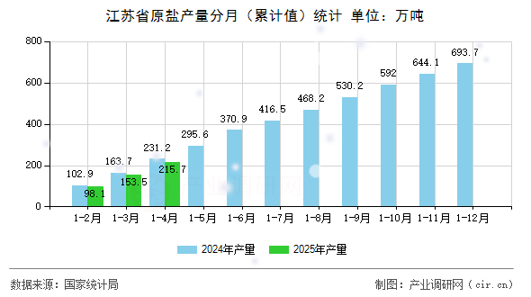 江蘇省原鹽產(chǎn)量分月(累計值)統(tǒng)計 江蘇省原鹽產(chǎn)量分月(累計值)統(tǒng)計