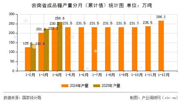 云南省成品糖產(chǎn)量分月（累計(jì)值）統(tǒng)計(jì)圖