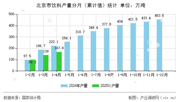 北京市飲料產(chǎn)量分月（累計(jì)值）統(tǒng)計(jì)