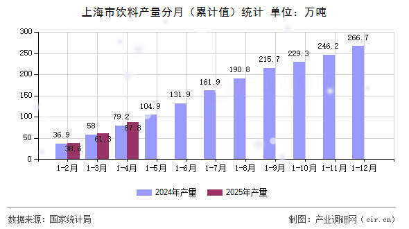 上海市飲料產(chǎn)量分月（累計(jì)值）統(tǒng)計(jì)